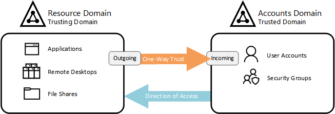 AD Trust Overview